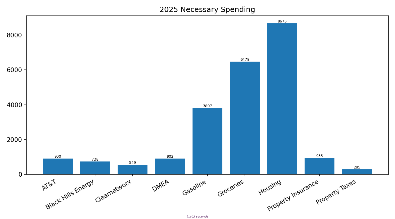 Wpi Necessary Spending