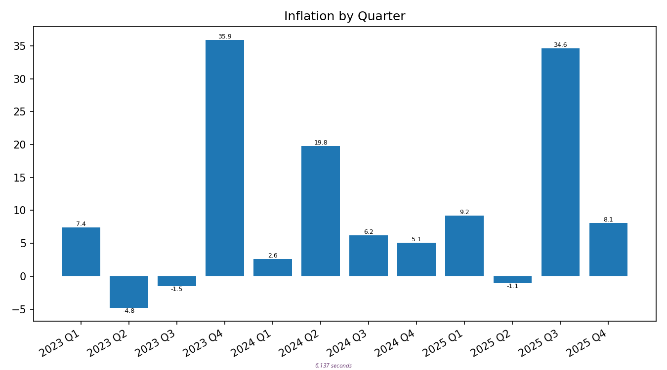 Wpi Inflation By Quarter