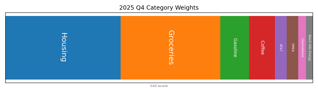 Wpi Category Weights